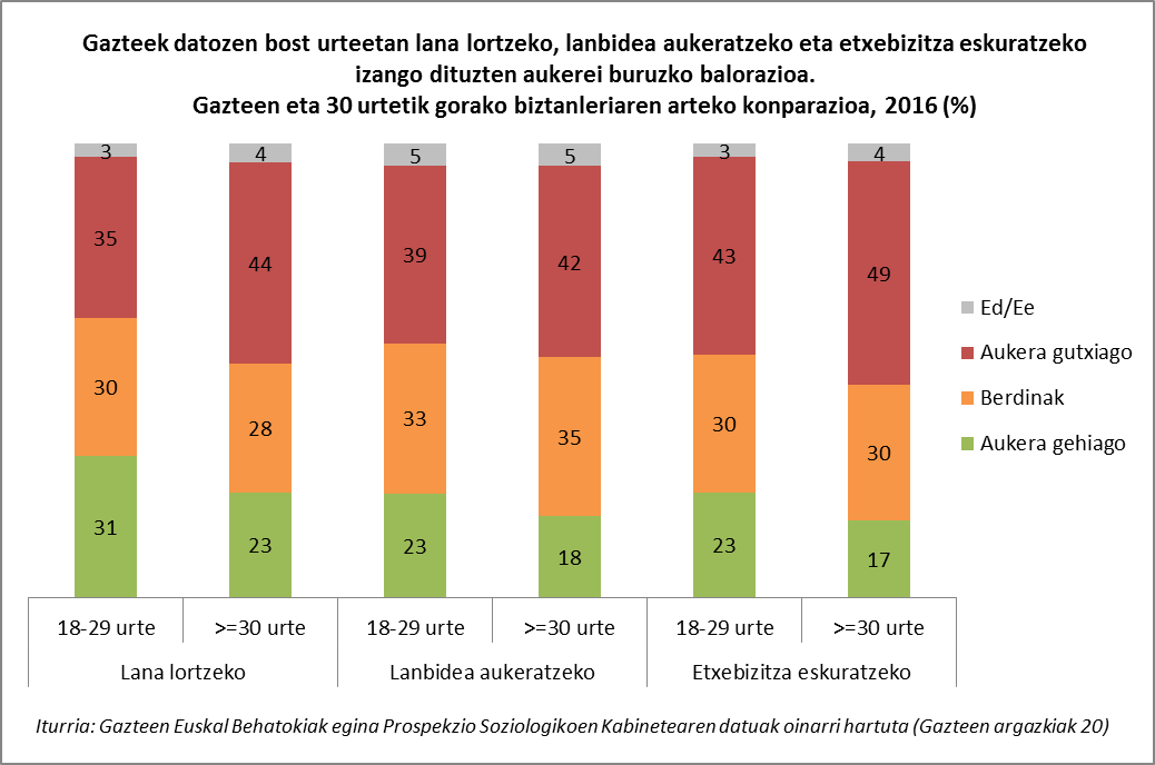 Gazteek datozen bost urteetan lana lortzeko, lanbidea aukeratzeko eta etxebizitza eskuratzeko izango dituzten aukerei buruzko balorazioa. 